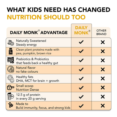 Comparison chart of Daily Monk product advantages versus other brands on a white background.